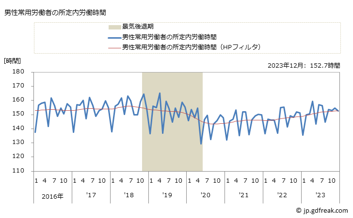 グラフ 月次 実労働時間数_印刷業(事業所規模30人以上) 男性常用労働者の所定内労働時間