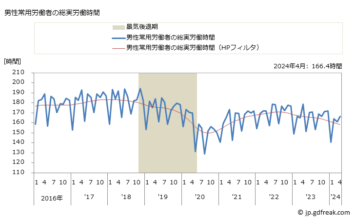 グラフ 月次 実労働時間数_金属加工機械製造業(事業所規模30人以上) 男性常用労働者の総実労働時間