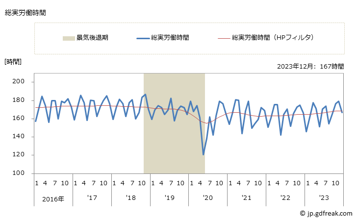 グラフ 月次 実労働時間数_自動車・同附属品製造業(事業所規模30人以上) 総実労働時間
