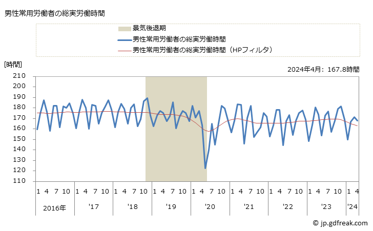 グラフ 月次 実労働時間数_自動車・同附属品製造業(事業所規模30人以上) 男性常用労働者の総実労働時間