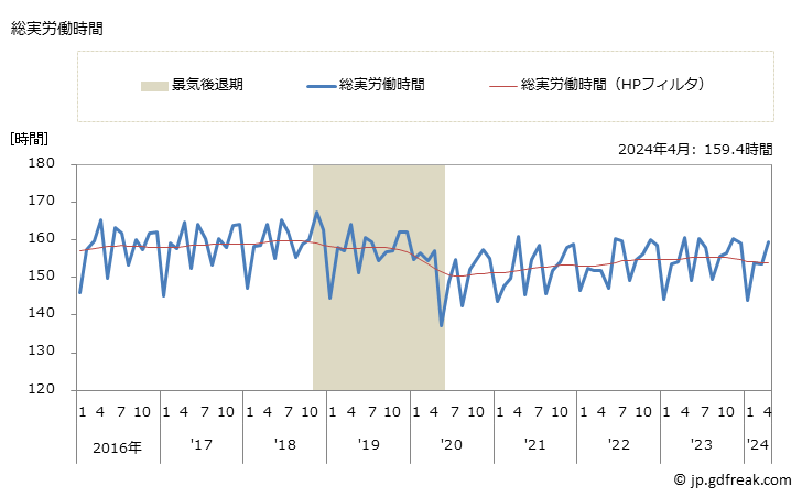 グラフ 月次 実労働時間数_消費関連製造業(事業所規模30人以上) 総実労働時間