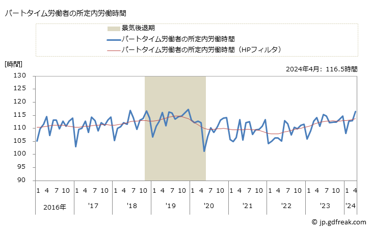 グラフ 月次 実労働時間数_消費関連製造業(事業所規模30人以上) パートタイム労働者の所定内労働時間