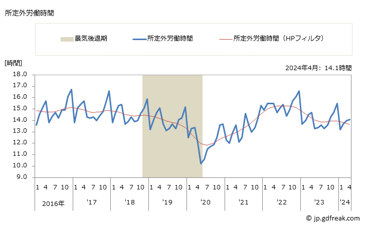 グラフ 月次 実労働時間数_消費関連製造業(事業所規模30人以上) 所定外労働時間