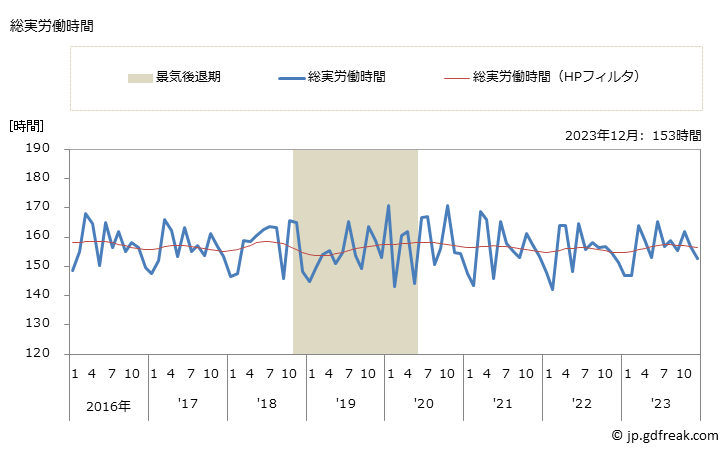 グラフ 月次 実労働時間数_電気・ガス・熱供給・水道業(事業所規模30人以上) 総実労働時間