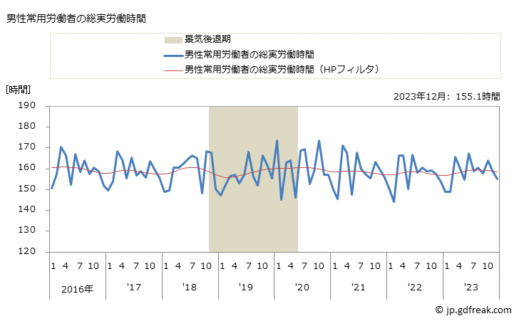 グラフ 月次 実労働時間数_電気・ガス・熱供給・水道業(事業所規模30人以上) 男性常用労働者の総実労働時間