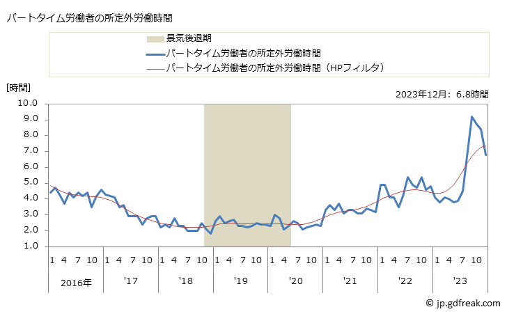 グラフ 月次 実労働時間数_情報通信業(事業所規模30人以上) パートタイム労働者の所定外労働時間