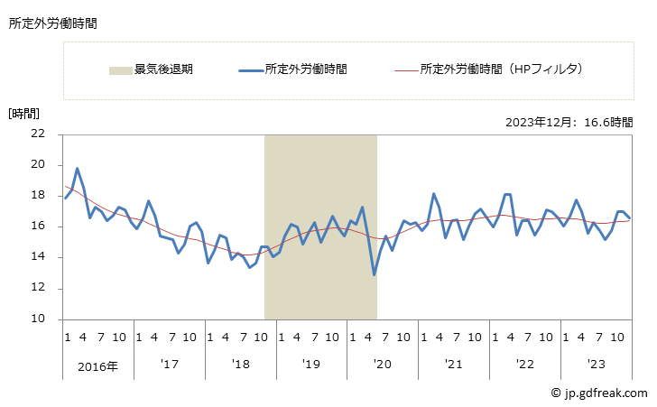 グラフ 月次 実労働時間数_情報通信業(事業所規模30人以上) 所定外労働時間