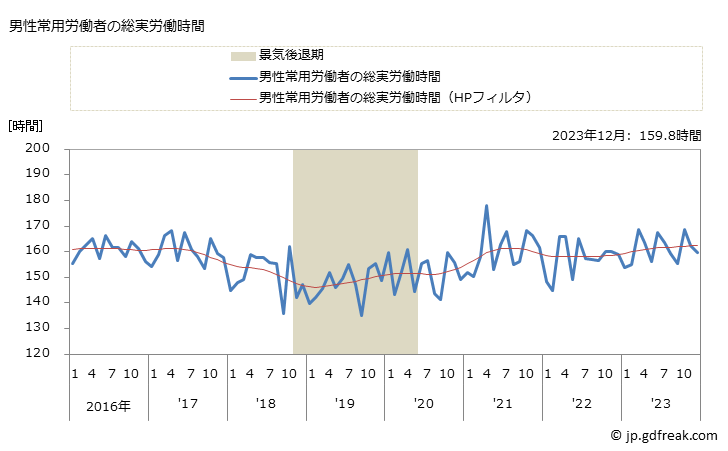 グラフ 月次 実労働時間数_通信業(事業所規模30人以上) 男性常用労働者の総実労働時間