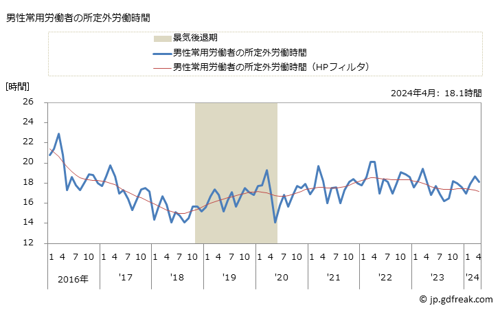 グラフ 月次 実労働時間数_情報サービス業(事業所規模30人以上) 男性常用労働者の所定外労働時間