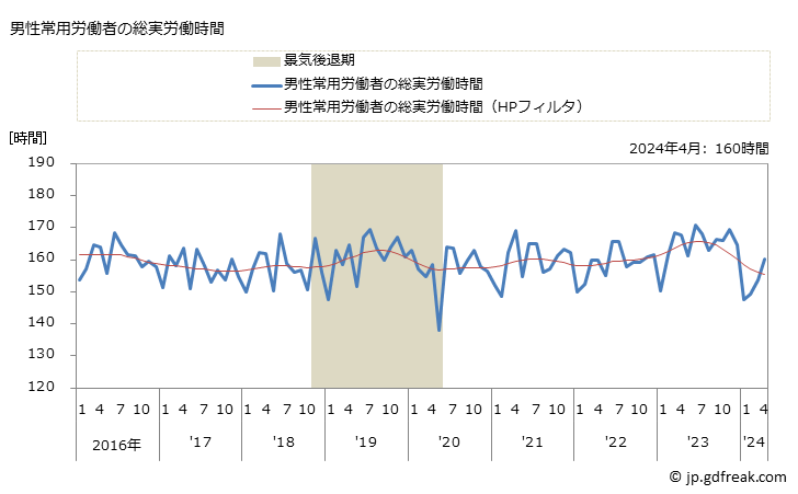 グラフ 月次 実労働時間数_映像・音声・文字情報制作業(事業所規模30人以上) 男性常用労働者の総実労働時間
