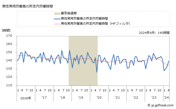 グラフ 月次 実労働時間数_映像・音声・文字情報制作業(事業所規模30人以上) 男性常用労働者の所定内労働時間