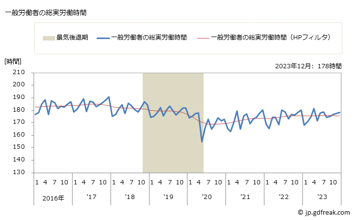 グラフ 月次 実労働時間数_運輸業，郵便業(事業所規模30人以上) 一般労働者の総実労働時間