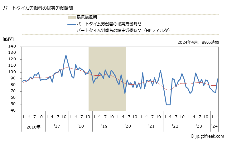 グラフ 月次 実労働時間数_鉄道業(事業所規模30人以上) パートタイム労働者の総実労働時間