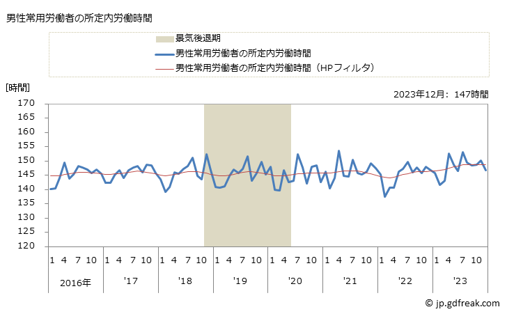 グラフ 月次 実労働時間数_鉄道業(事業所規模30人以上) 男性常用労働者の所定内労働時間