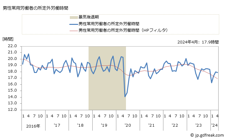 グラフ 月次 実労働時間数_鉄道業(事業所規模30人以上) 男性常用労働者の所定外労働時間