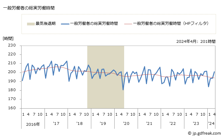 グラフ 月次 実労働時間数_道路貨物運送業(事業所規模30人以上) 一般労働者の総実労働時間