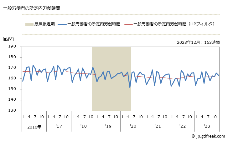 グラフ 月次 実労働時間数_道路貨物運送業(事業所規模30人以上) 一般労働者の所定内労働時間