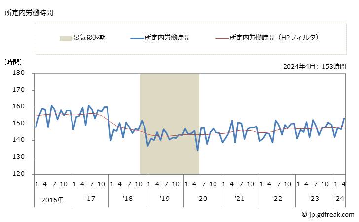 グラフ 月次 実労働時間数_道路貨物運送業(事業所規模30人以上) 所定内労働時間