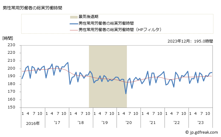 グラフ 月次 実労働時間数_道路貨物運送業(事業所規模30人以上) 男性常用労働者の総実労働時間