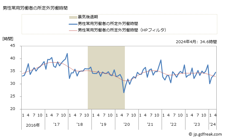 グラフ 月次 実労働時間数_道路貨物運送業(事業所規模30人以上) 男性常用労働者の所定外労働時間