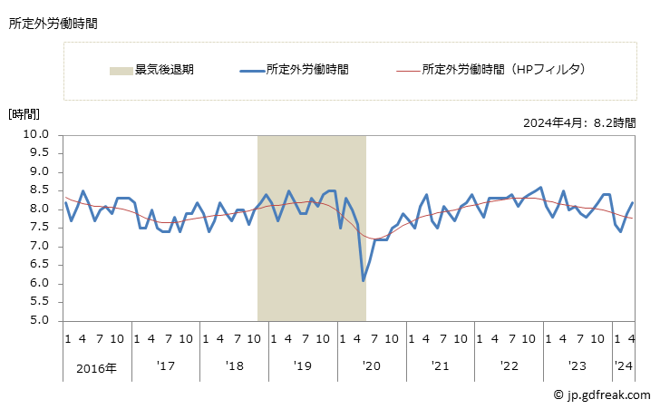 グラフ 月次 実労働時間数_卸売業，小売業(事業所規模30人以上) 所定外労働時間