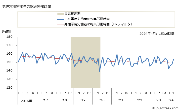 グラフ 月次 実労働時間数_卸売業，小売業(事業所規模30人以上) 男性常用労働者の総実労働時間