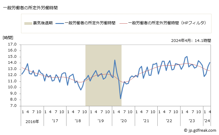 グラフ 月次 実労働時間数_飲食料品卸売業(事業所規模30人以上) 一般労働者の所定外労働時間