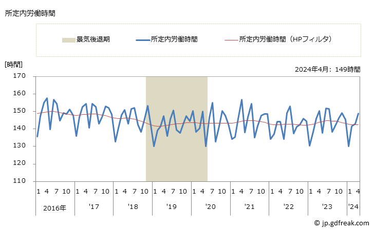 グラフ 月次 実労働時間数_飲食料品卸売業(事業所規模30人以上) 所定内労働時間