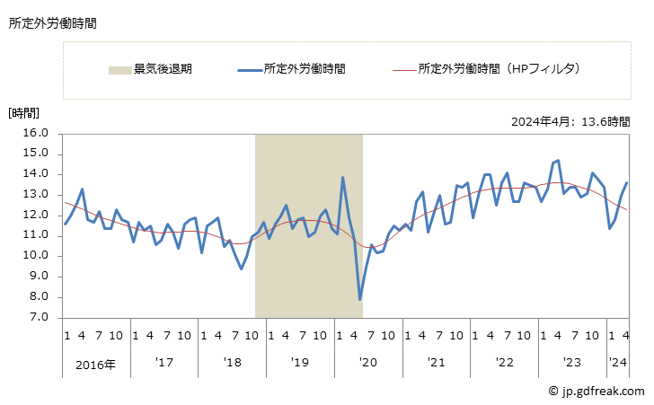 グラフ 月次 実労働時間数_飲食料品卸売業(事業所規模30人以上) 所定外労働時間