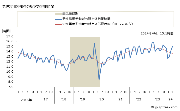 グラフ 月次 実労働時間数_飲食料品卸売業(事業所規模30人以上) 男性常用労働者の所定外労働時間