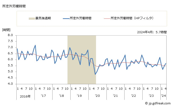 グラフ 月次 実労働時間数_機械器具卸売業(事業所規模30人以上) 所定外労働時間