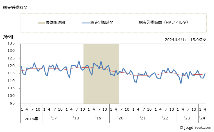 グラフ 月次 実労働時間数_飲食料品小売業(事業所規模30人以上) 総実労働時間