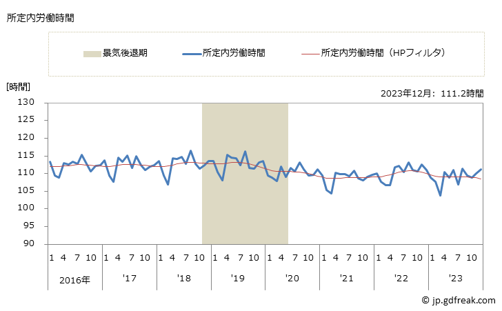 グラフ 月次 実労働時間数_飲食料品小売業(事業所規模30人以上) 所定内労働時間
