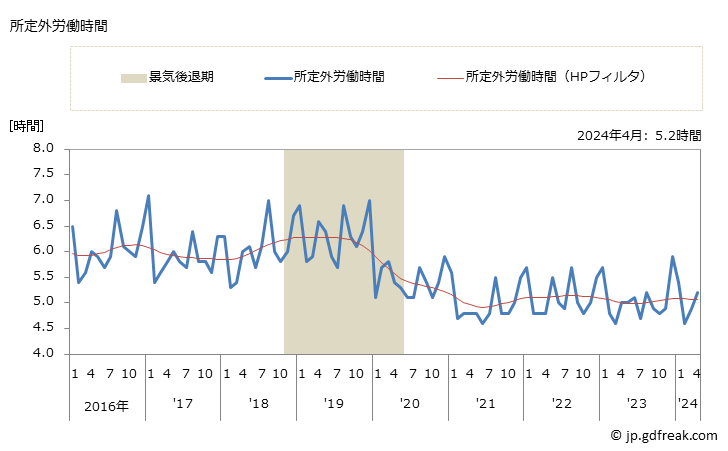 グラフ 月次 実労働時間数_飲食料品小売業(事業所規模30人以上) 所定外労働時間