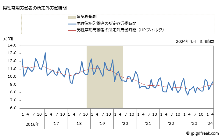 グラフ 月次 実労働時間数_飲食料品小売業(事業所規模30人以上) 男性常用労働者の所定外労働時間