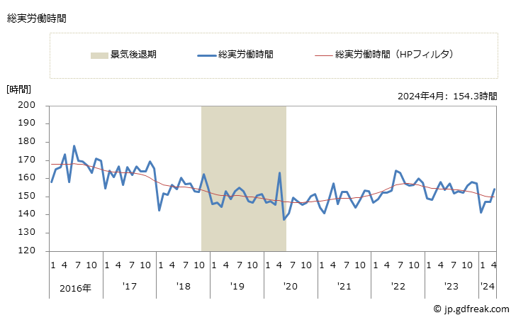 グラフ 月次 実労働時間数_食料・飲料卸売業(事業所規模30人以上) 総実労働時間