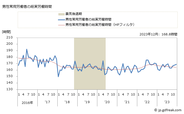 グラフ 月次 実労働時間数_食料・飲料卸売業(事業所規模30人以上) 男性常用労働者の総実労働時間