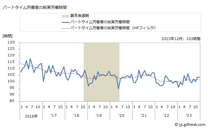 グラフ 月次 実労働時間数_卸売業(事業所規模30人以上) パートタイム労働者の総実労働時間