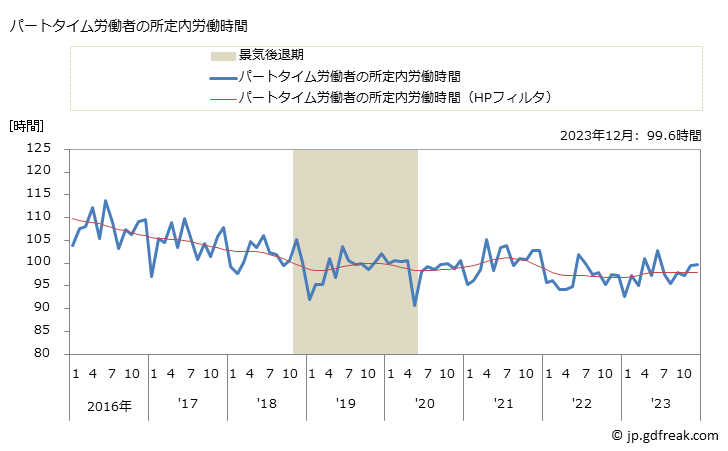 グラフ 月次 実労働時間数_卸売業(事業所規模30人以上) パートタイム労働者の所定内労働時間