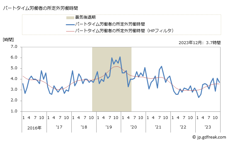 グラフ 月次 実労働時間数_卸売業(事業所規模30人以上) パートタイム労働者の所定外労働時間