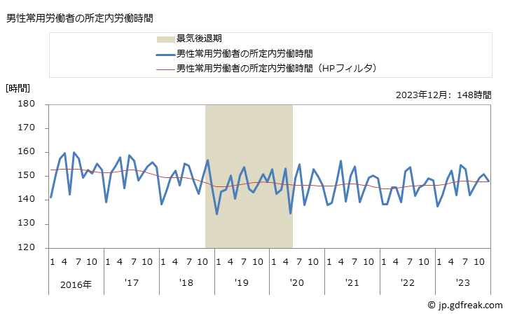 グラフ 月次 実労働時間数_卸売業(事業所規模30人以上) 男性常用労働者の所定内労働時間