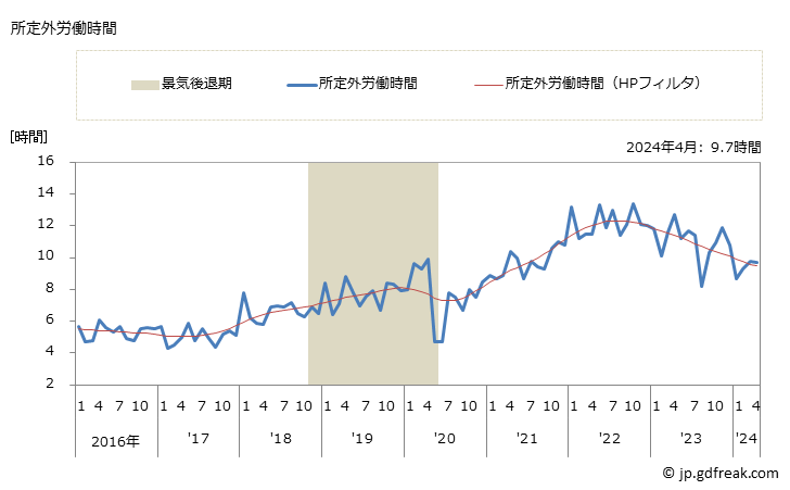 グラフ 月次 実労働時間数_小売業(事業所規模30人以上) 所定外労働時間
