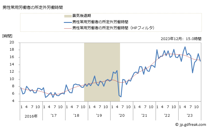 グラフ 月次 実労働時間数_小売業(事業所規模30人以上) 男性常用労働者の所定外労働時間