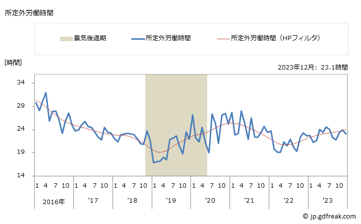 グラフ 月次 実労働時間数_金融商品取引業，商品先物取引業(事業所規模30人以上) 所定外労働時間
