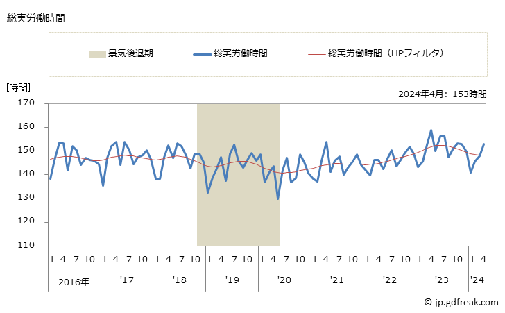 グラフ 月次 実労働時間数_不動産業，物品賃貸業(事業所規模30人以上) 総実労働時間