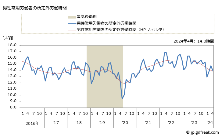グラフ 月次 実労働時間数_不動産業，物品賃貸業(事業所規模30人以上) 男性常用労働者の所定外労働時間
