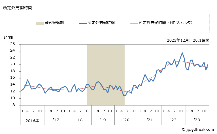 グラフ 月次 実労働時間数_物品賃貸業(事業所規模30人以上) 所定外労働時間