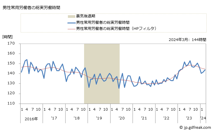 グラフ 月次 実労働時間数_不動産管理業(事業所規模30人以上) 男性常用労働者の総実労働時間