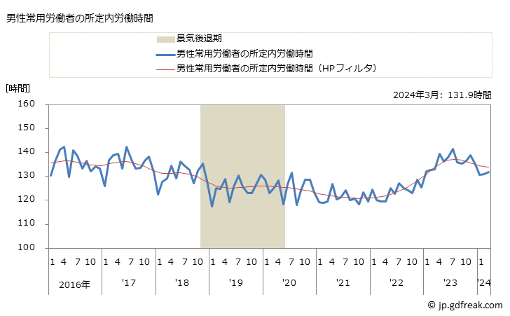 グラフ 月次 実労働時間数_不動産管理業(事業所規模30人以上) 男性常用労働者の所定内労働時間