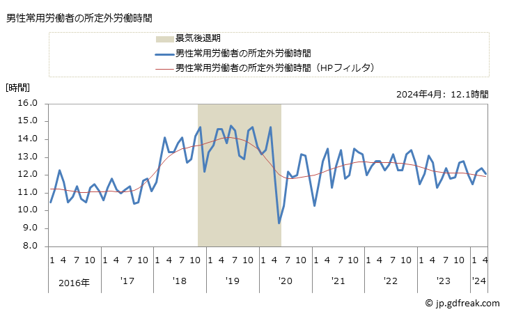 グラフ 月次 実労働時間数_学術・開発研究機関(事業所規模30人以上) 男性常用労働者の所定外労働時間